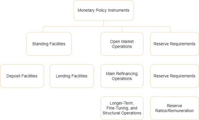 Monetary Policy Instruments